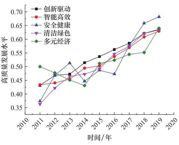 煤炭业可持续发展研究,煤炭行业研究综述