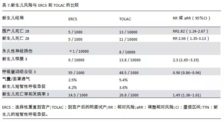 指南速递|SOGC临床实践指南，剖宫产术后再次妊娠阴道试产,四）