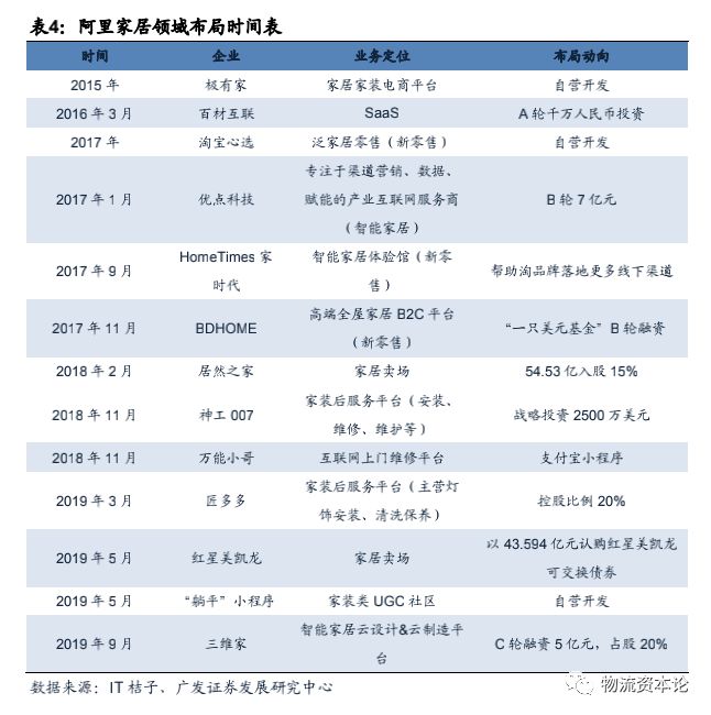 家居电商新零售启动,家居电商的底层逻辑