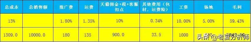每日销售成本数据报表,全年各产品利润率分析表格