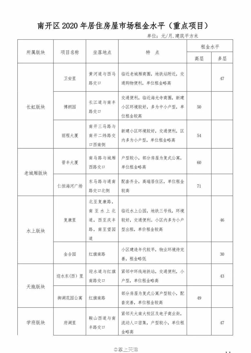 今年天津房租价格趋势,天津各区平均租房指导价