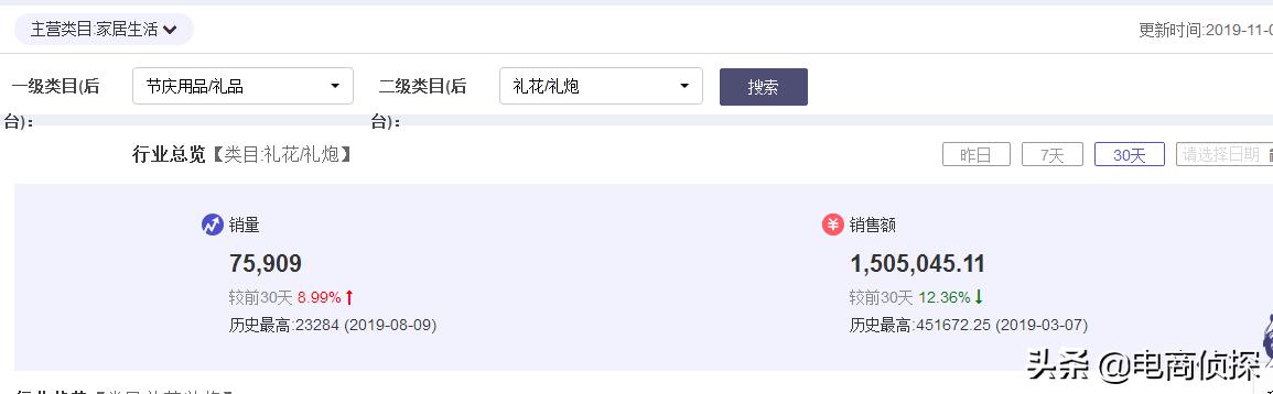 一件代发新手卖什么小产品,一件代发新手卖家