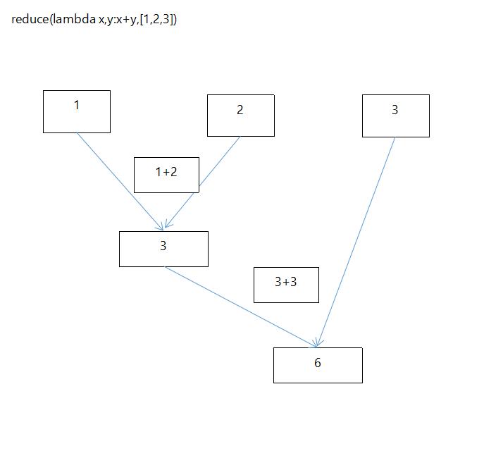 命令式编程和函数式编程,python的函数式编程