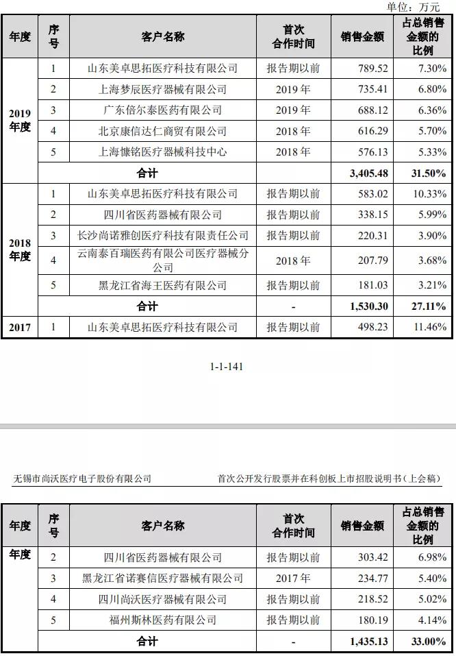 尚沃呼气分析仪,尚沃医疗最新状况