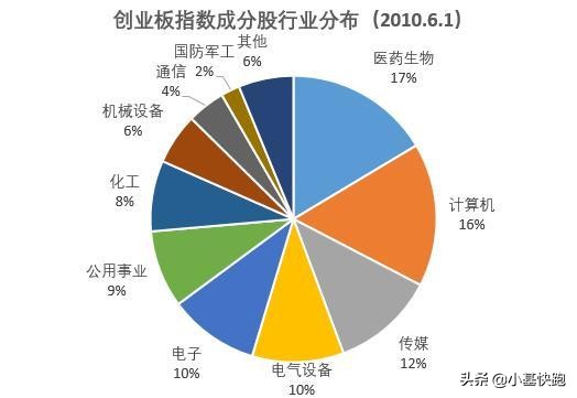 创业板上曾经的牛股,a股创业板指数过往历史最高点