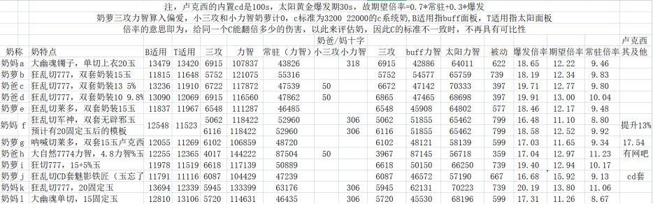 dnf奶能给c加多少伤害,dnf奶能让c的伤害翻几倍