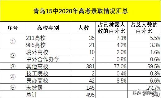青岛实验高中2019高考,青岛15中实验高中预测