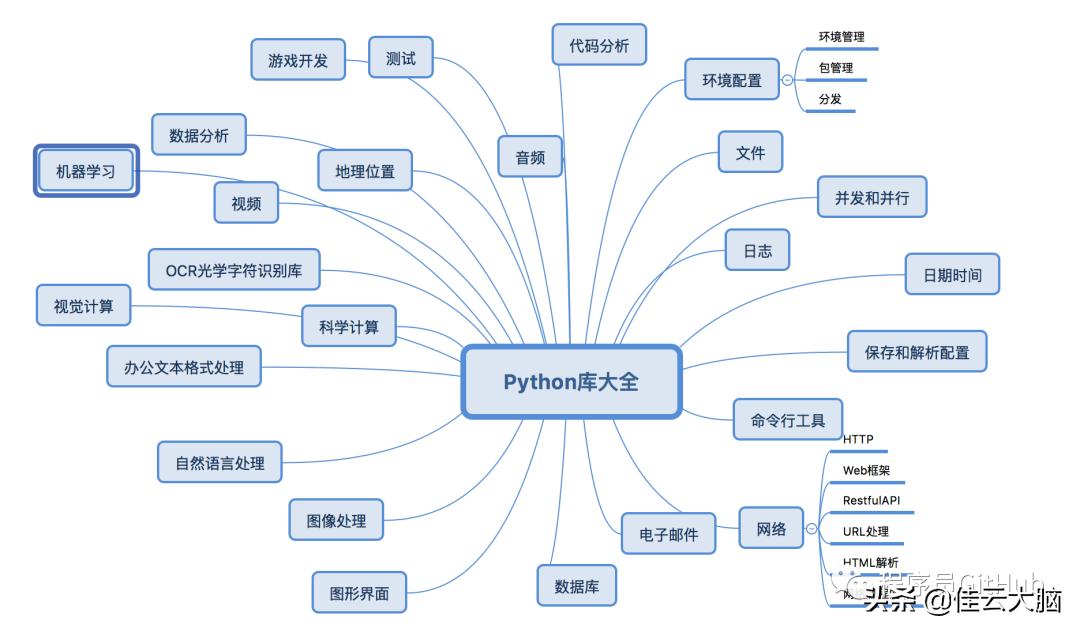 python笔记大全集,python精选库