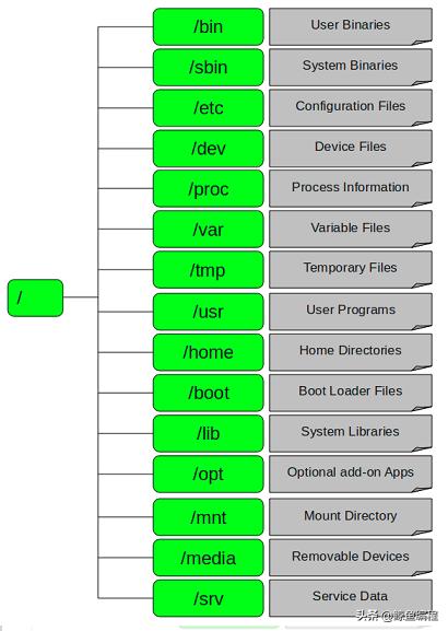 centos7系统文件目录大全,如何查找centos7的根目录