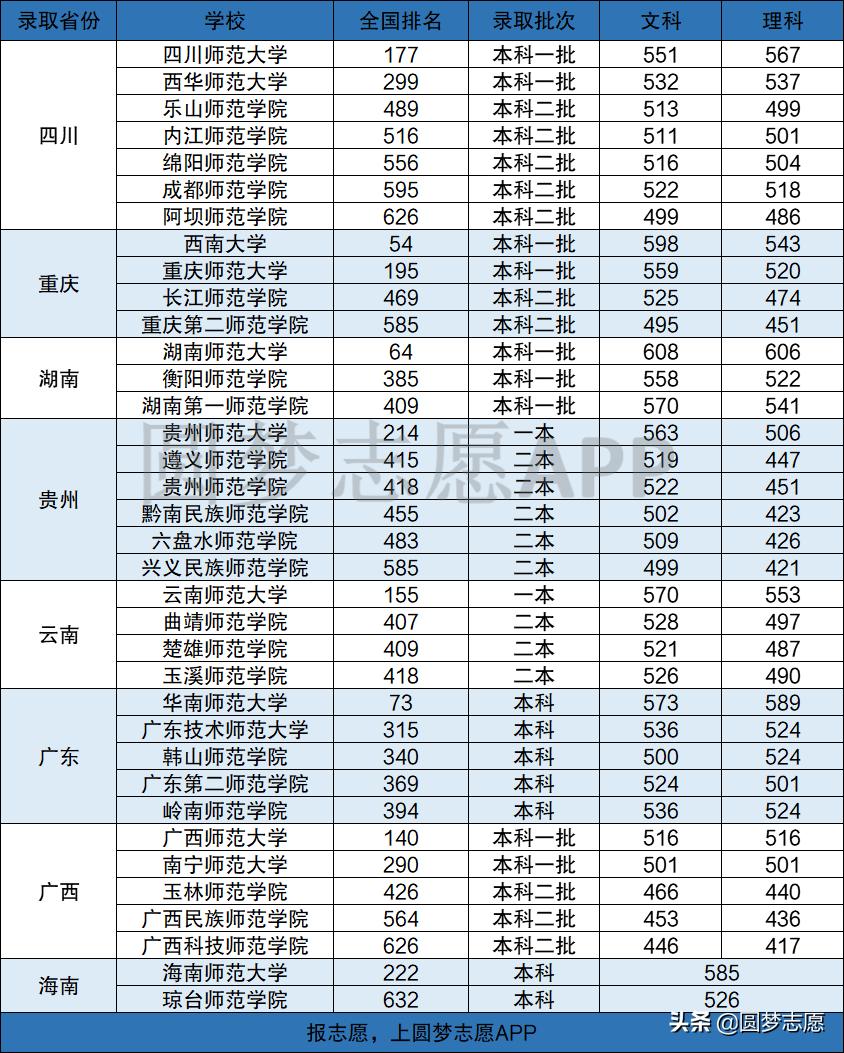中国南方师范大学排名,南方大学排名及分数线山东省