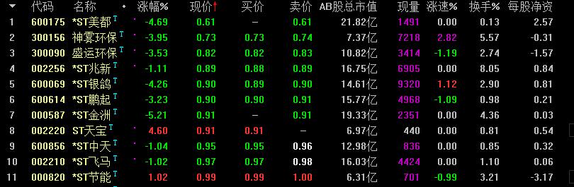 美都能源成年内第3家面值退市股，公司巅峰市值曾达440亿