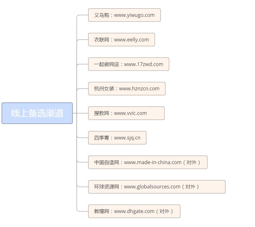 电商如何找货源选品,电商怎么寻找货源渠道