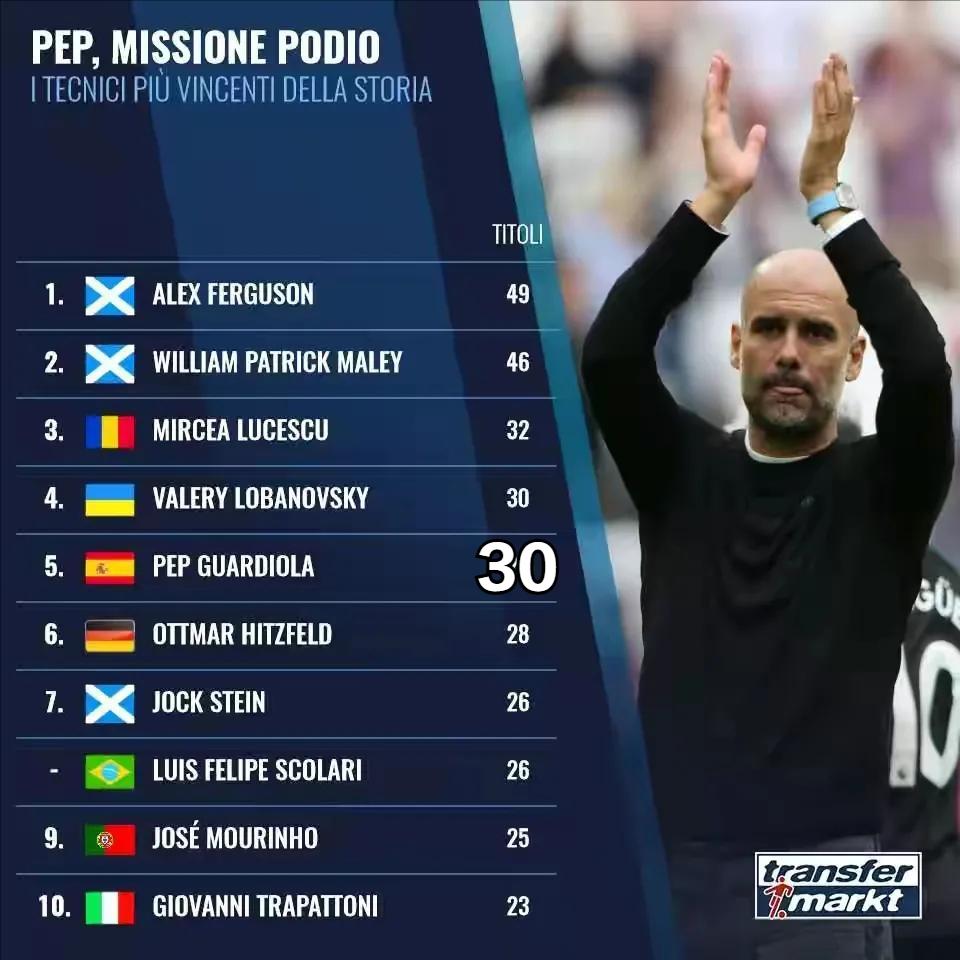 21世纪主教练胜率,21世纪五大联赛主帅胜场排行