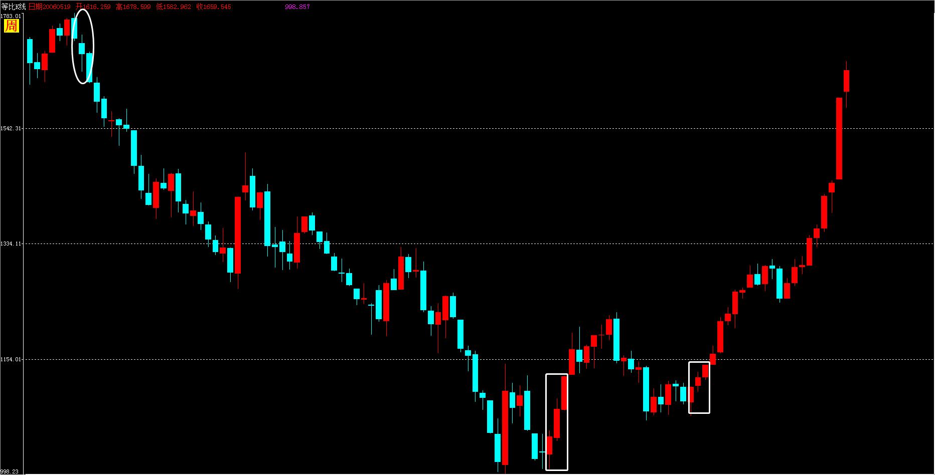 学会123抄底很简单,学会炒股技巧
