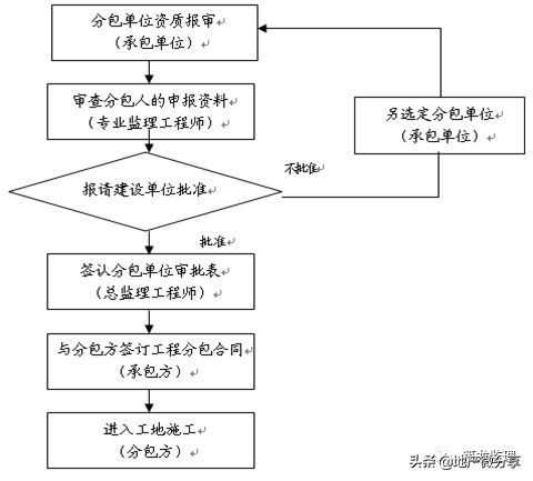 房屋建筑监理规划范本,装配式工程的监理规划细则怎么写