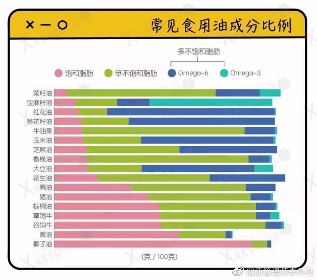 一年四季一日三餐必不可少的油,一日三餐必备食用油