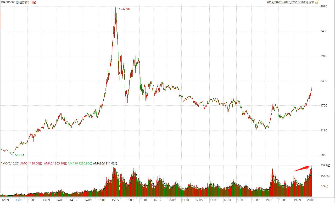 创业板不断走高股市稳吗,创业板大涨还能追高吗