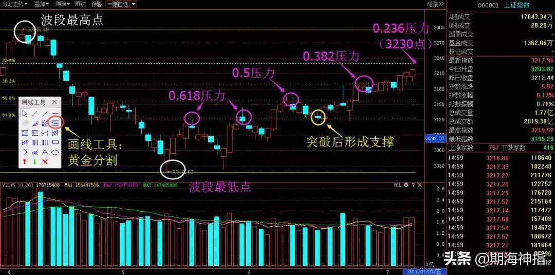 黄金分割线短线操作,黄金分割线短线买入法