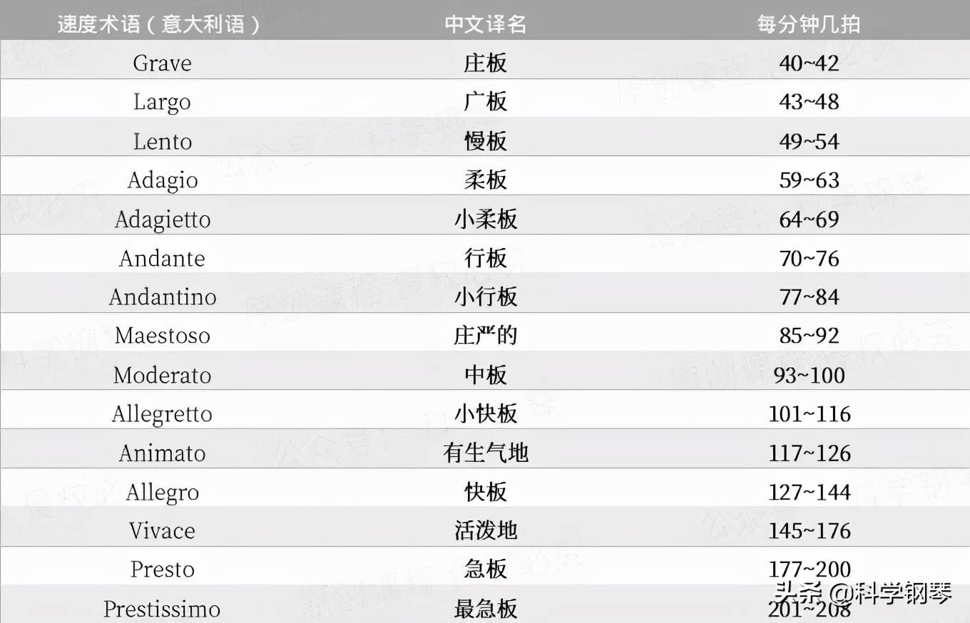弹钢琴必须每首曲子都用节拍器吗,钢琴怎么跟节拍器的节奏