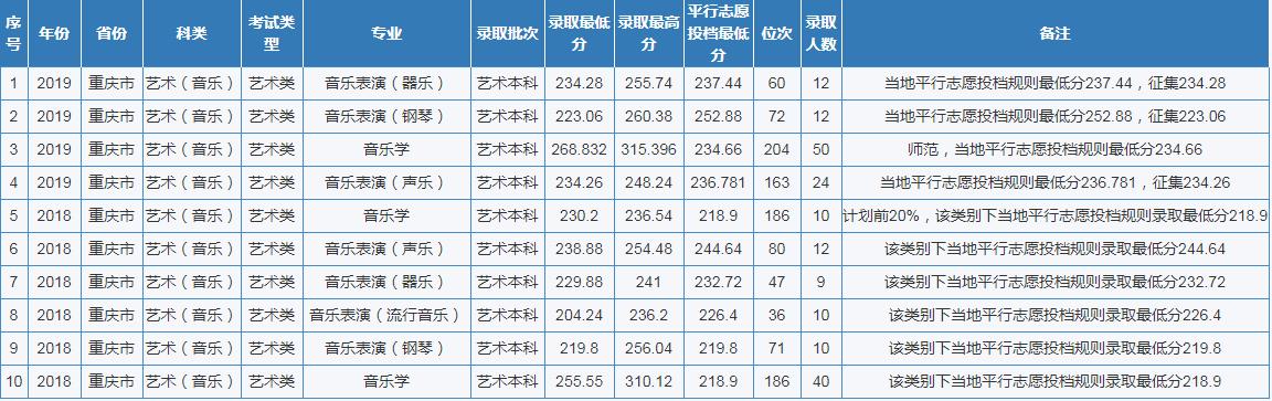 各高校重庆2020年招生预估分数线,预计2019重庆高校招生分数线