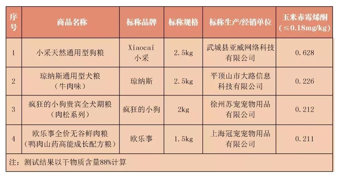 毒狗粮曝光名单315,劣质狗粮被315曝光名单