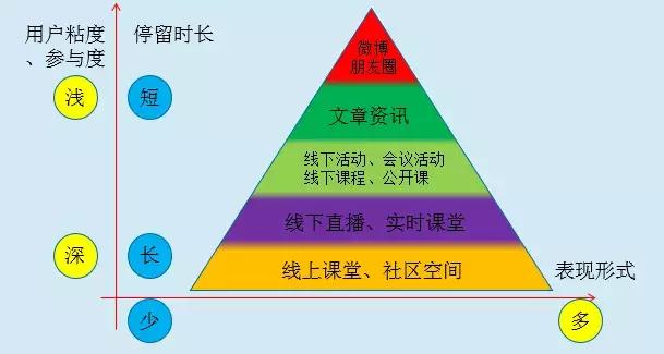 内容营销3板斧：教育培训行业如何解决精准获客？