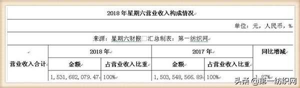 “女鞋第一股”星期六2018年关店211家，扭亏净赚893万！