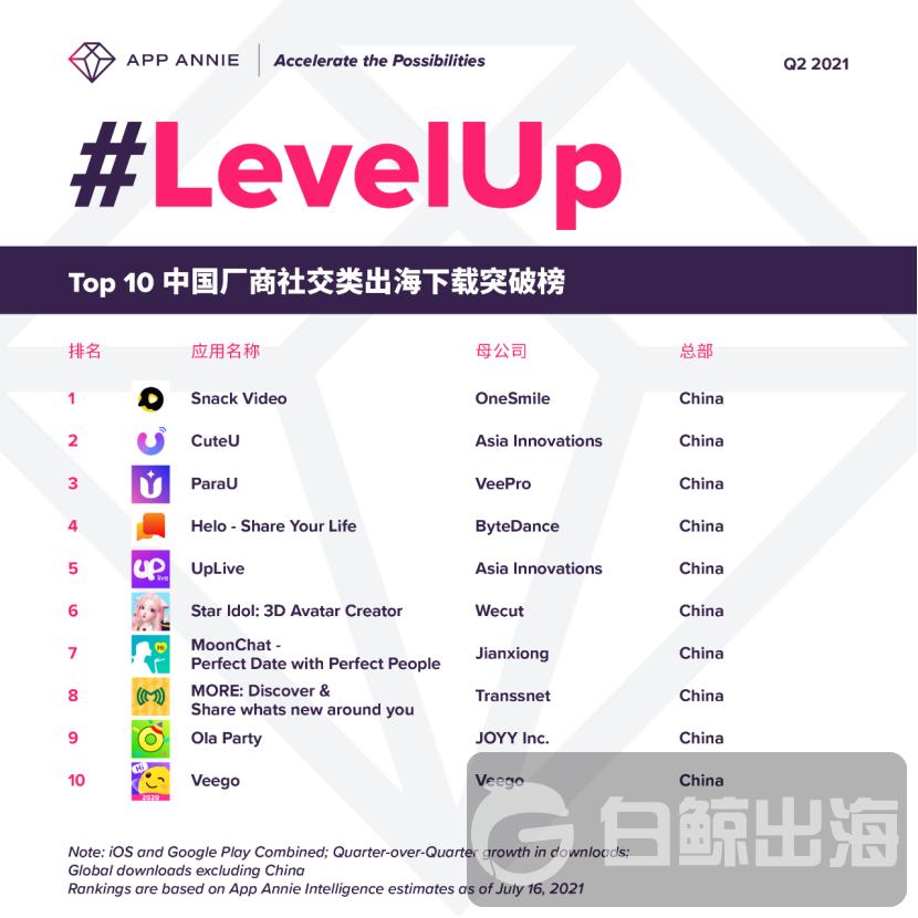 Q2*载下**增长最快的十款社交App，有三款来自一家公司