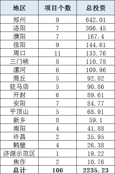 总投资10.76亿元！焦作2个项目入选河南省推介PPP项目