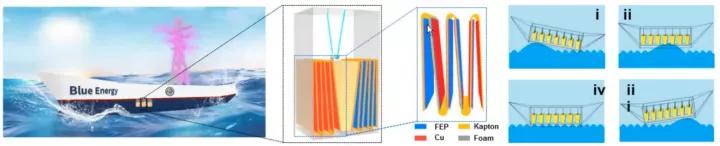 摩擦纳米发电机研究现状,摩擦纳米发电机当前存在的问题