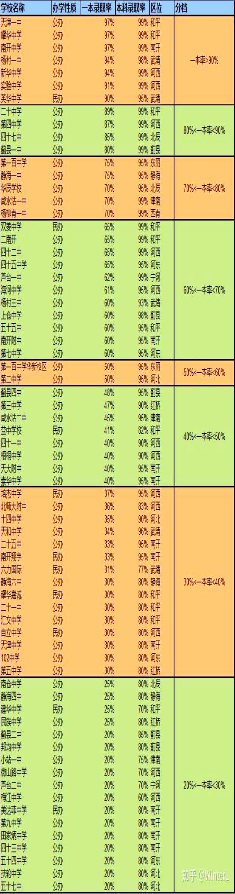 天津中学排名带分,南开天津中学高分段排名