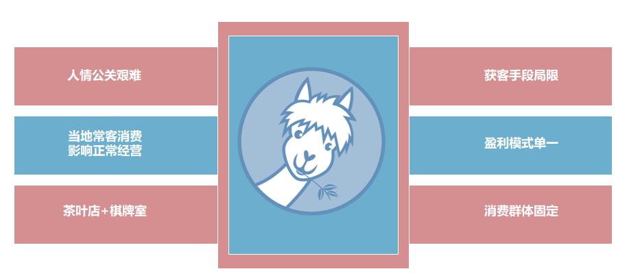 羊空间,羊空间共享加盟