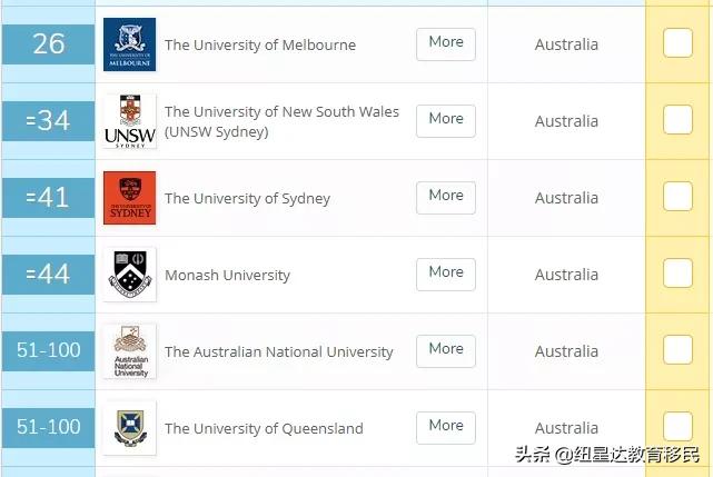 墨尔本大学会计与金融专业排名,墨尔本大学会计金融专业排名