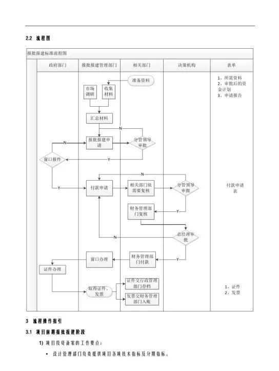 项目报批报建工作流程,工程项目建设前期报建手续和流程