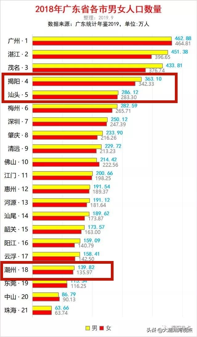 广东省各市男女比例,广东人口看潮汕