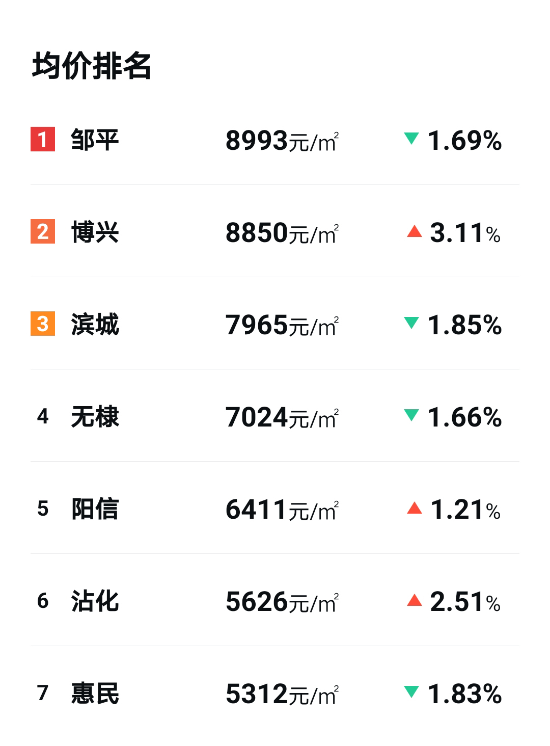 滨州市2021年各小区房价排名,滨州市房产最新楼盘