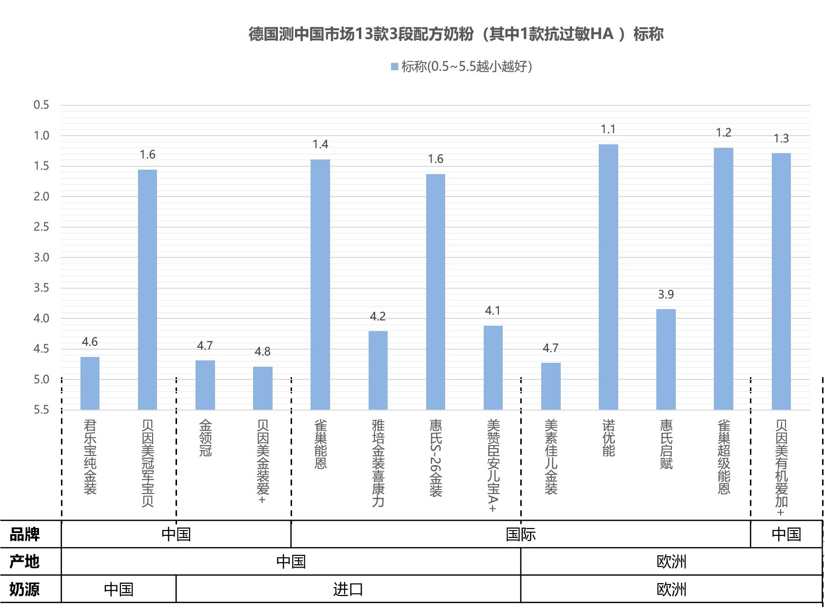 国产奶粉德国测试,德国奶粉标准有中国严吗