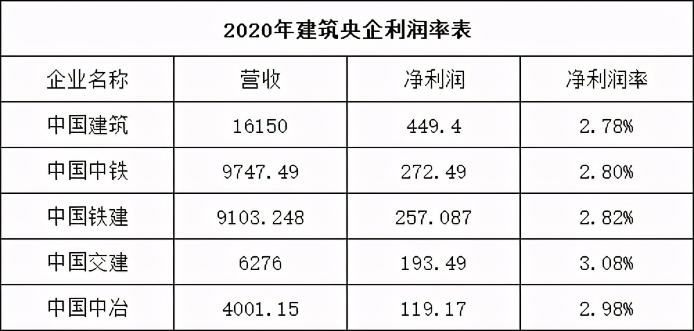 建筑工程行业利润多少点,建筑工程各个行业的利润点