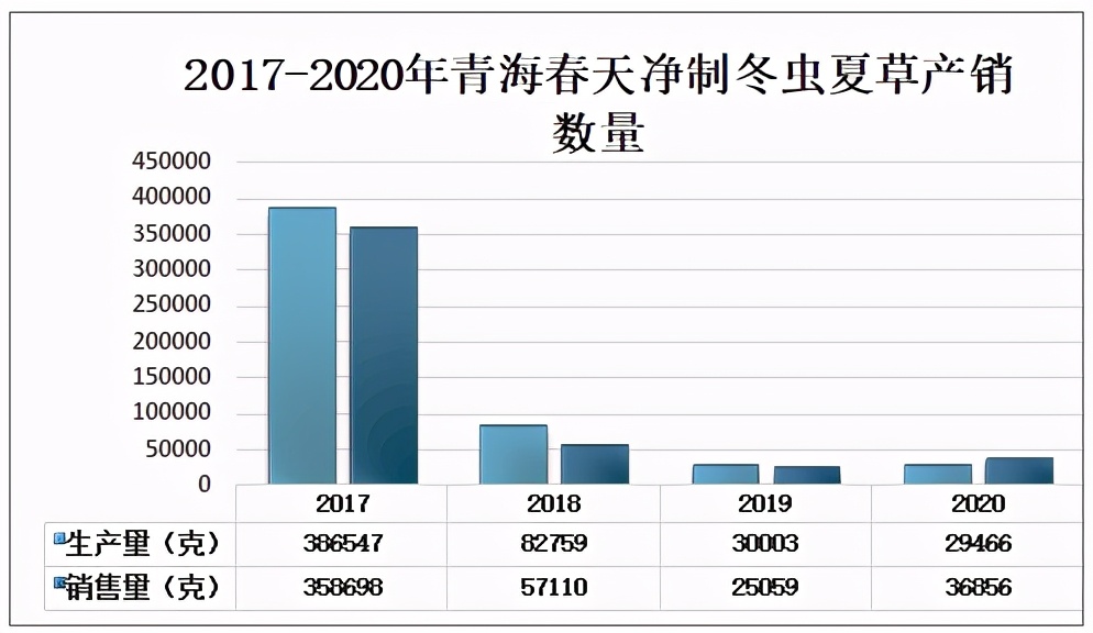 冬虫夏草市场前景怎么样,国内冬虫夏草供应链