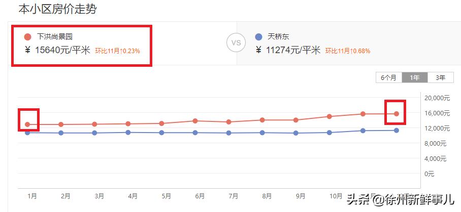 徐州未来5年学区房,徐州学区房二手房最近价格