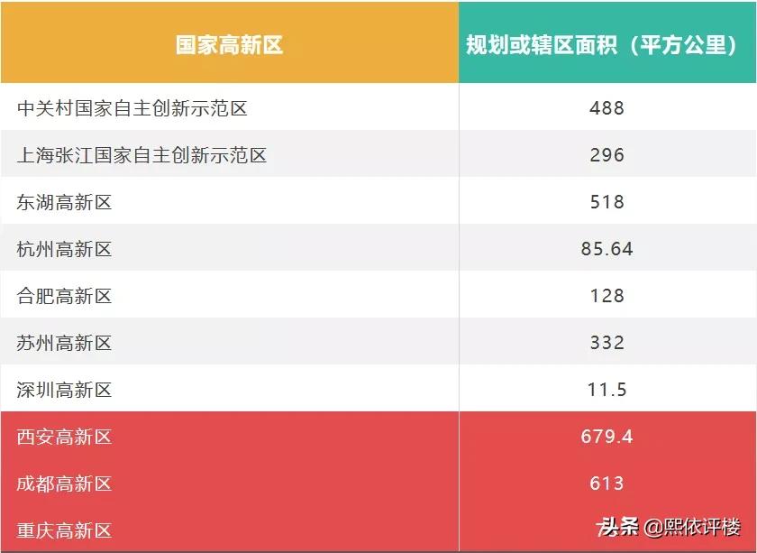 高新区3.0提速，2020年西永将迎来价值爆发时代