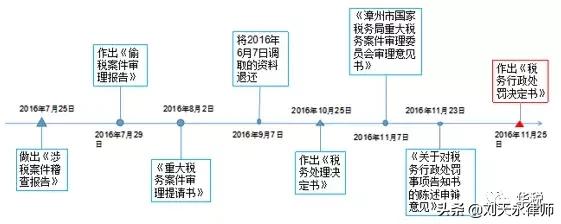 稽查局程序违法败诉案例,药企违法处罚