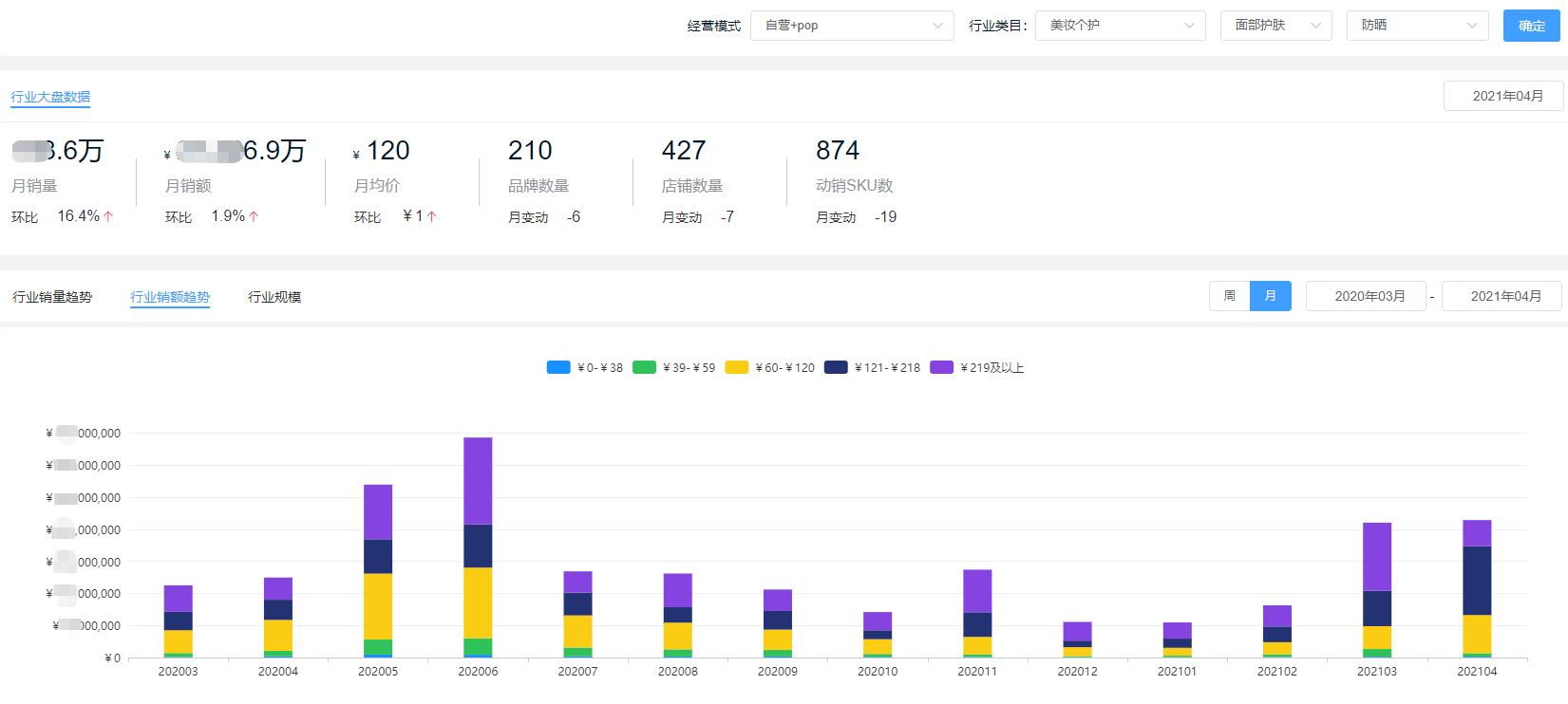 防晒品类趋势,防晒销量前三