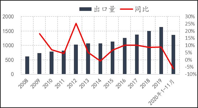 2019年8月天然橡胶产销分析,关于2022年橡胶行情的分析