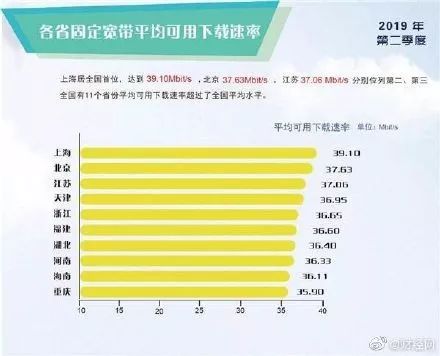 联通宽带覆盖率,中国宽带网速最快的城市排名