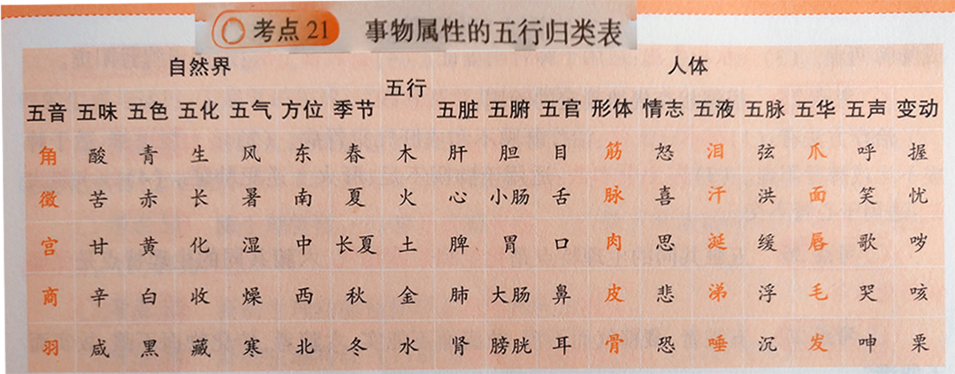 中西医全套备考资料,中西医复习方法