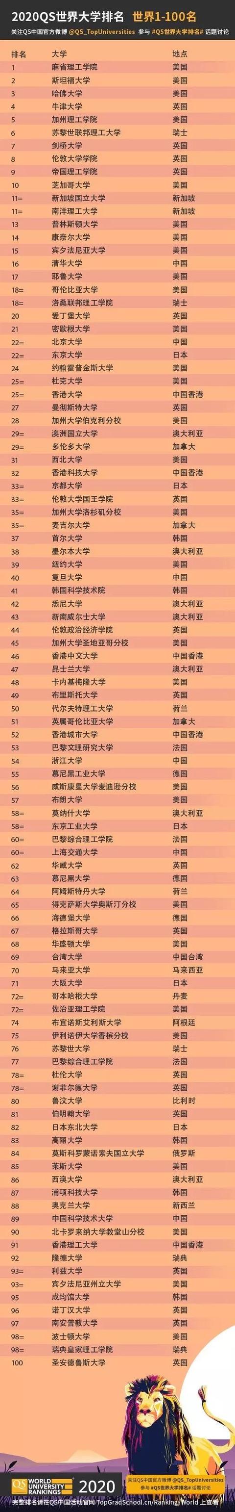 2021年qs世界大学排名500强全名单,最新瑞士世界排名100的大学