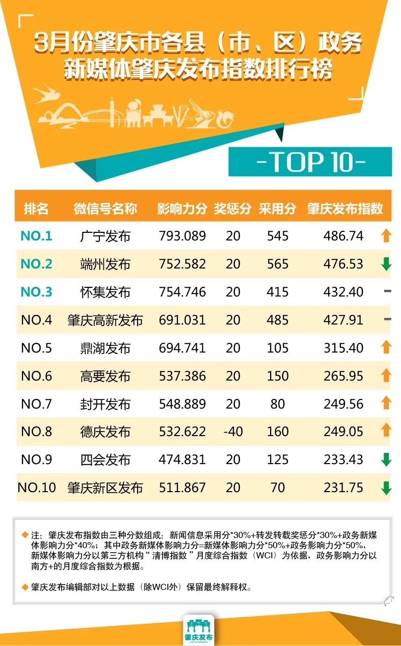 3月榜单新鲜出炉！你关注的肇庆公众号排名第几？