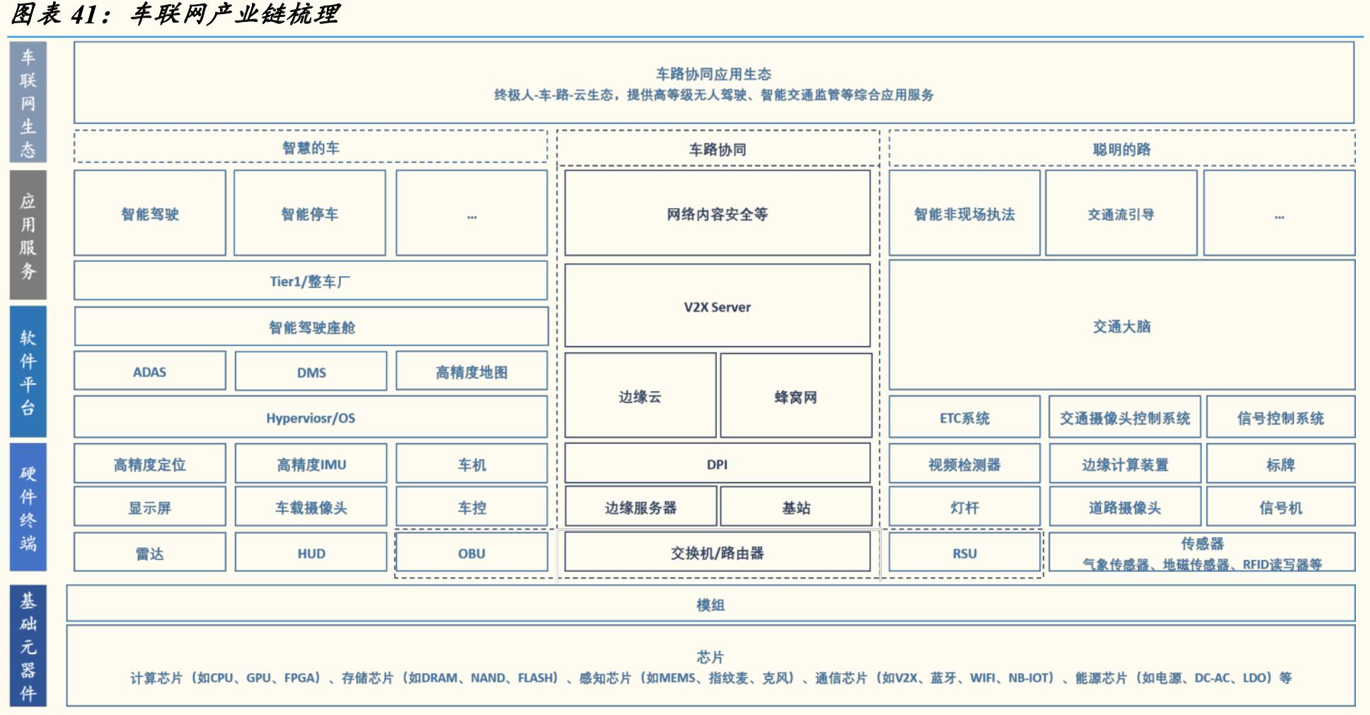 物联网终端主要分为芯片模组,物联网感知芯片