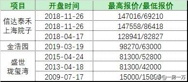 开发区新楼盘未来情况怎么样,高新区土地供应不足